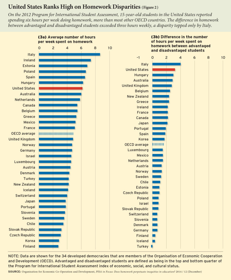 The Case For Quality Homework Why It Improves Learning And