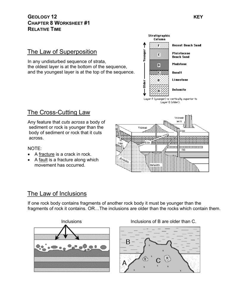 The Law Of Superposition The Cross