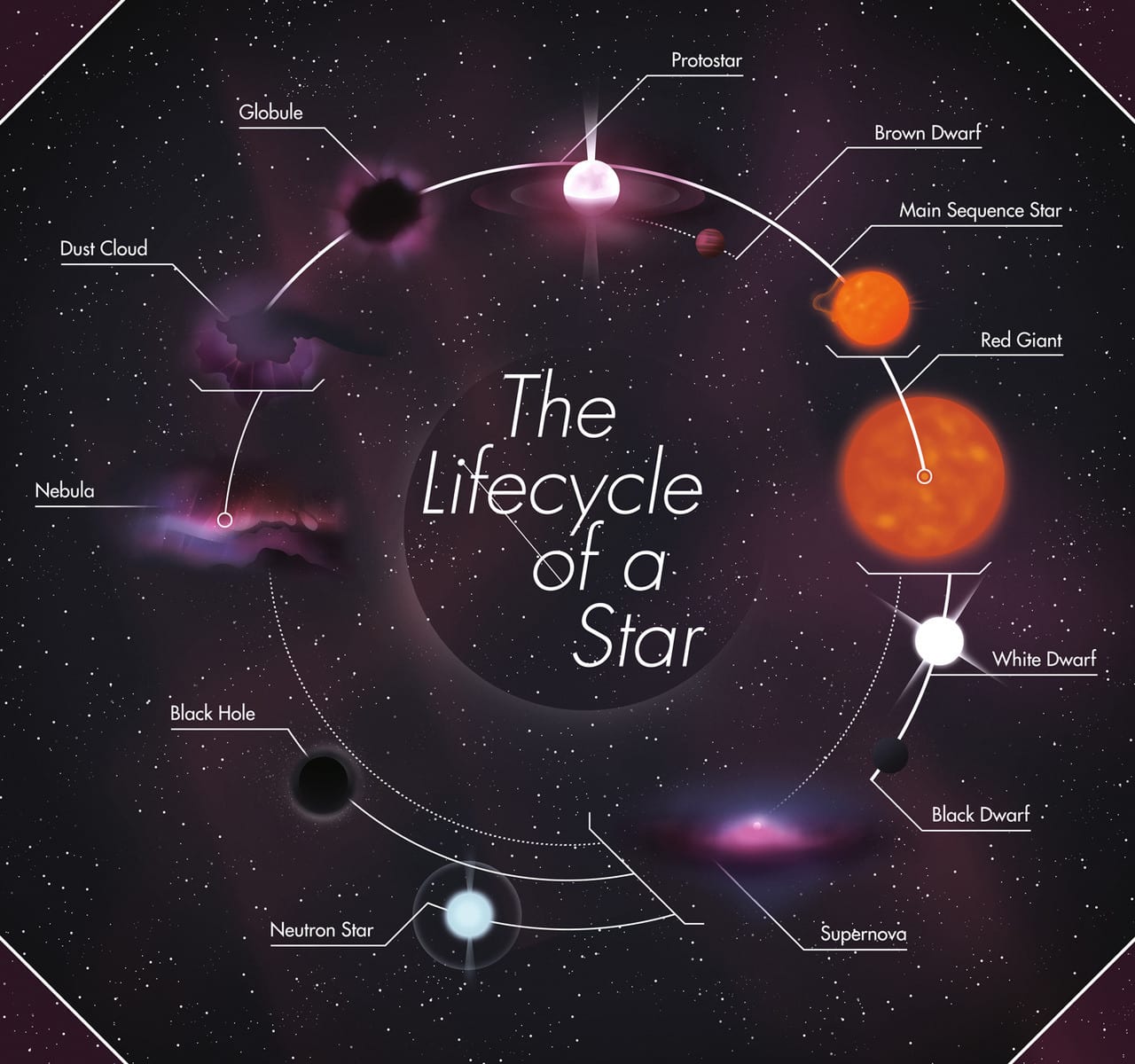 The Life Cycle Of A Star  Futurism