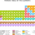 The Periodic Table Introduction Worksheet  Edplace