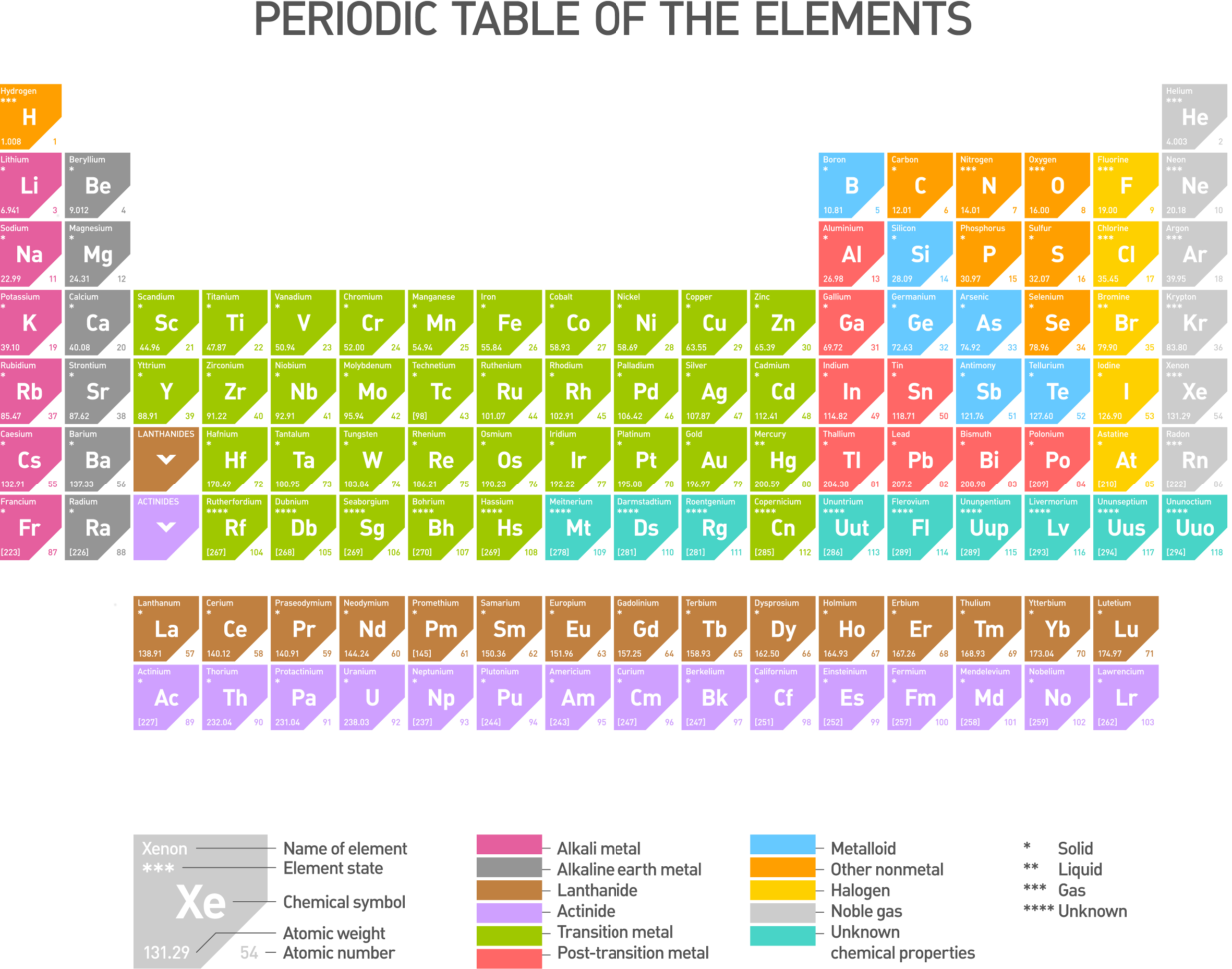 The Periodic Table Introduction Worksheet  Edplace