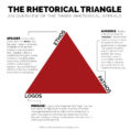 The Rhetorical Appeals Rhetorical Triangle – The Visual