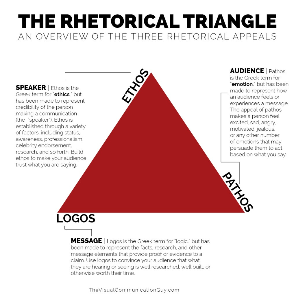 The Rhetorical Appeals Rhetorical Triangle The Visual Db excel