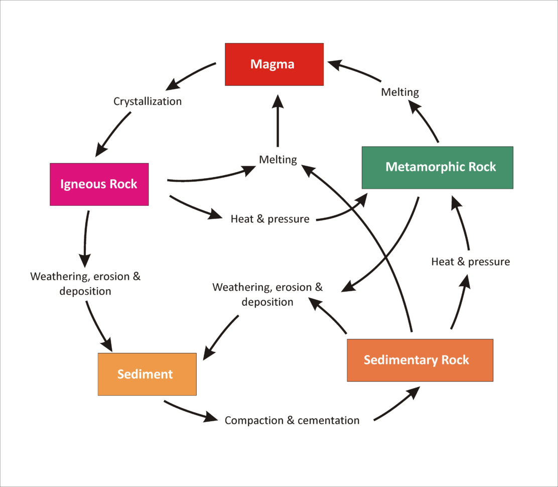 The Rock Cycle  Creation