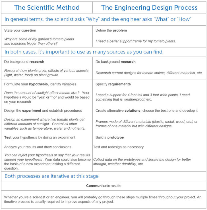 Engineering Design Process Worksheet