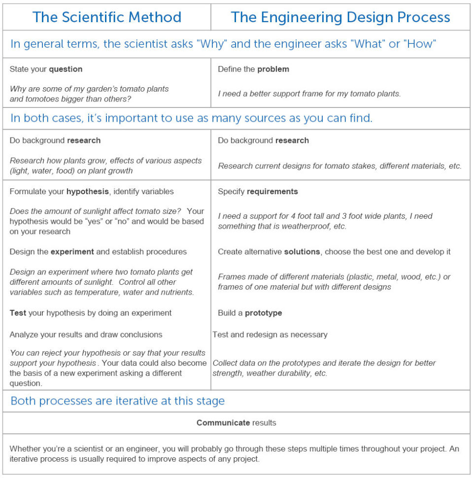 The Scientific Method Vs The Engineering Design