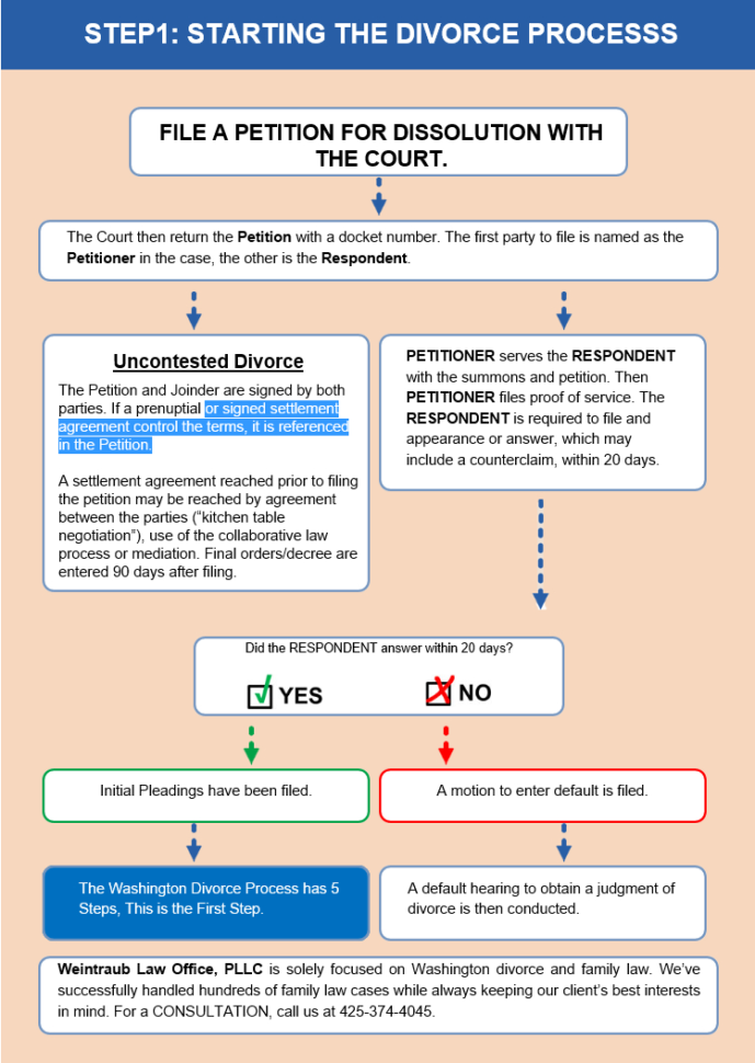 The Shington Divorce