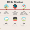 Timeline Of The 1990S Last Hurrah Of The 20Thcentury