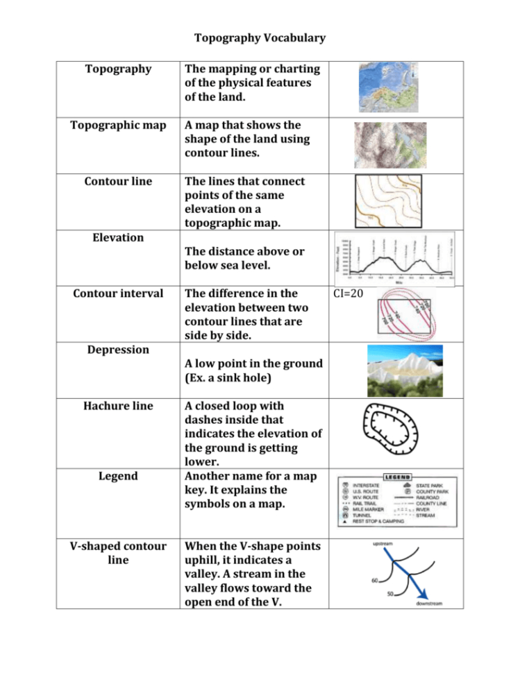 Topographic Map Vocabulary