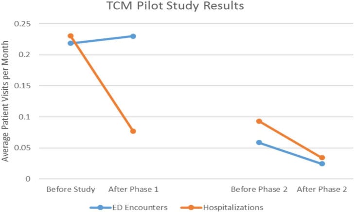 Transitional Care Management Worksheet