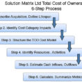 Uncover All Hidden Lifecycle Ownership Costs Find Tco In 6