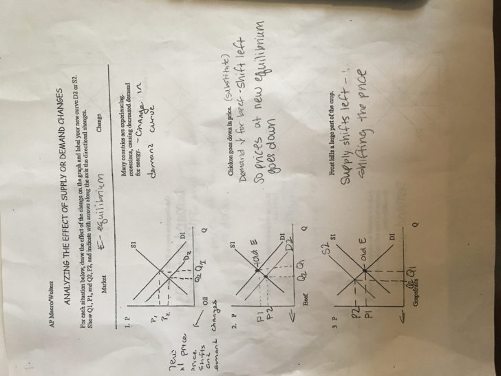 Supply And Demand Worksheet Answer Key
