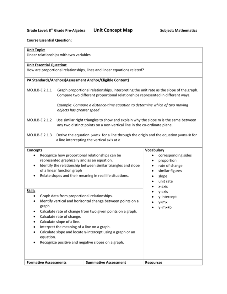 Unit Concept Map