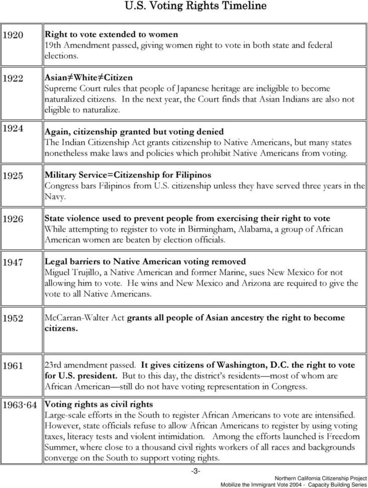 Us Voting Rights Timeline  Pdf