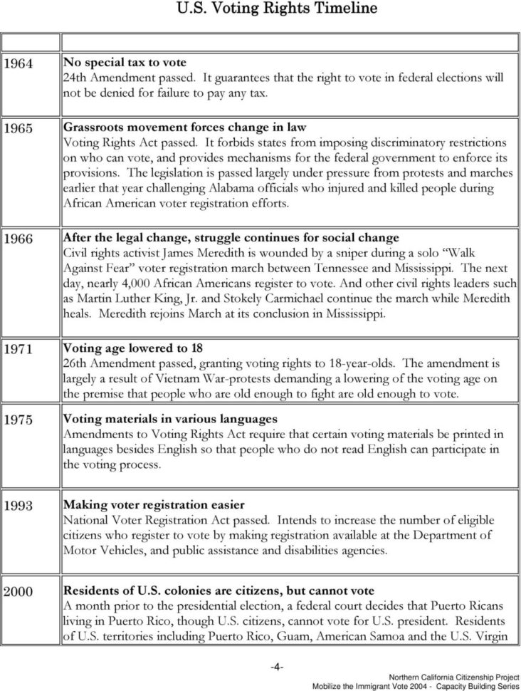 Us Voting Rights Timeline  Pdf Us Voting Rights Timeline  Pdf