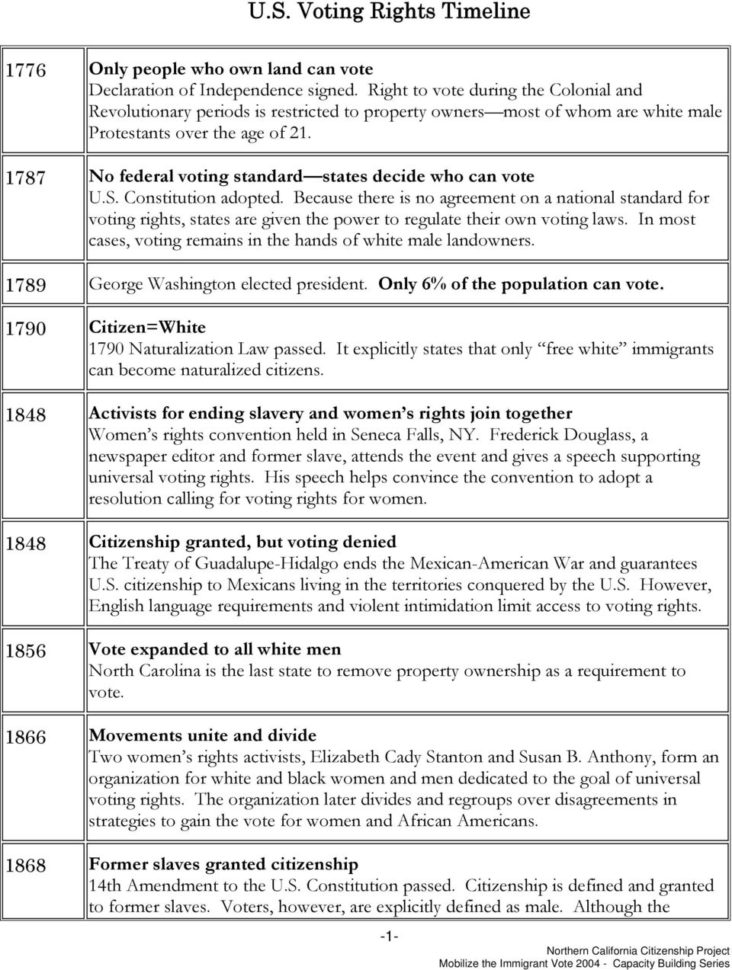 Us Voting Rights Timeline  Pdf