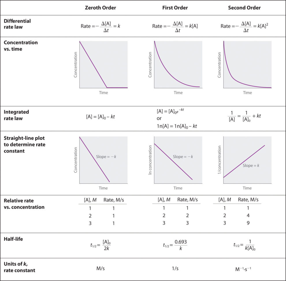 Using Graphs To Determine Rate Laws Rate Constants And