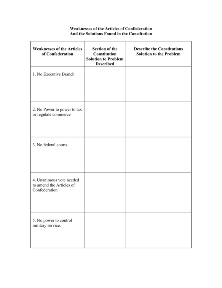 Weaknesses Of The Articles Of Confederation And The Solutions