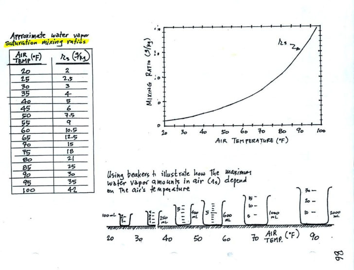 Relative Humidity And Dew Point Worksheet Answer Key