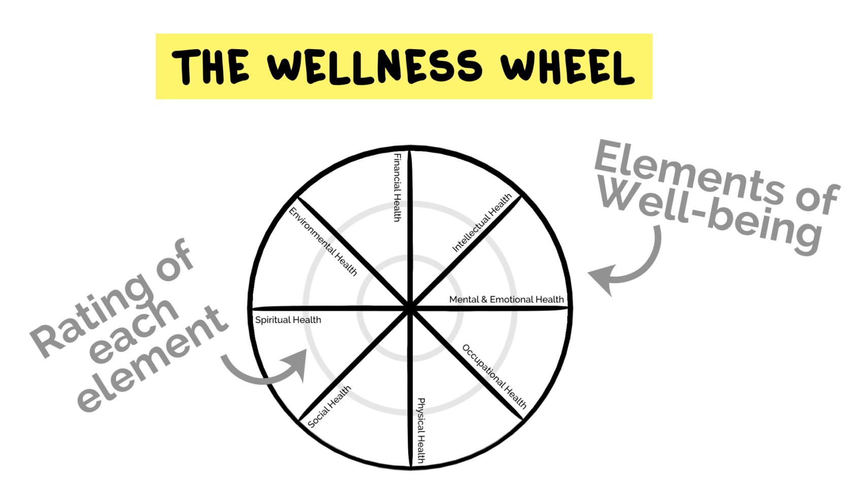 Wellness Basics The Wellness Wheel  Project School Wellness