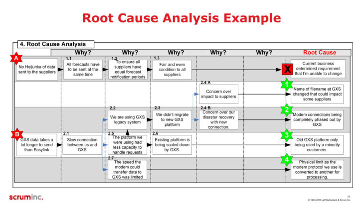 Root Cause Analysis 5 Whys Worksheet