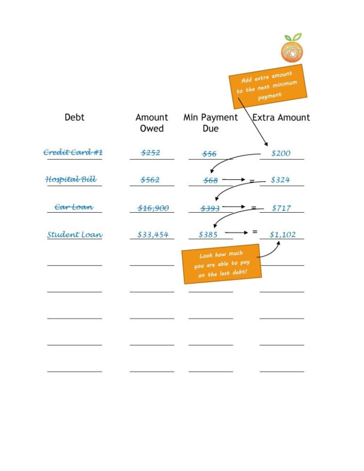 What Is The Best Method For Paying Off Debt