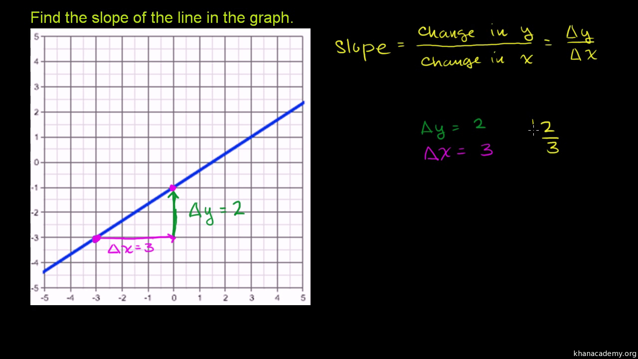 Worked Example Slope From Graph