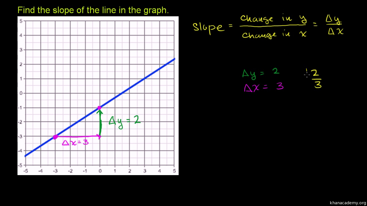 slope-intercept-form-calculator