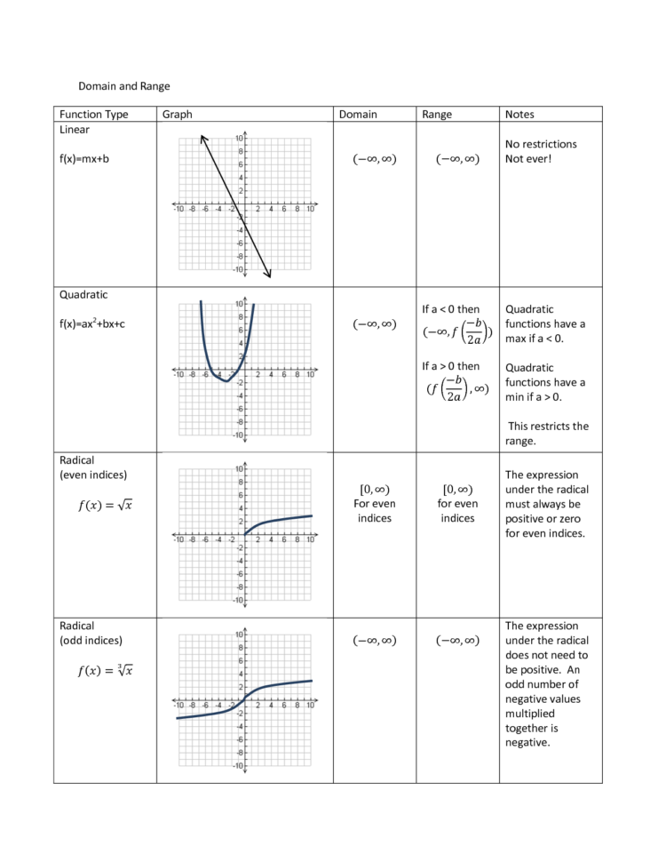 Worksheet Domain And Range Worksheets And Range Worksheets