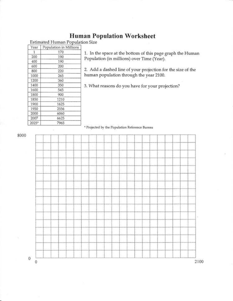 Worksheet Human Population Growth Worksheet Environmental Science