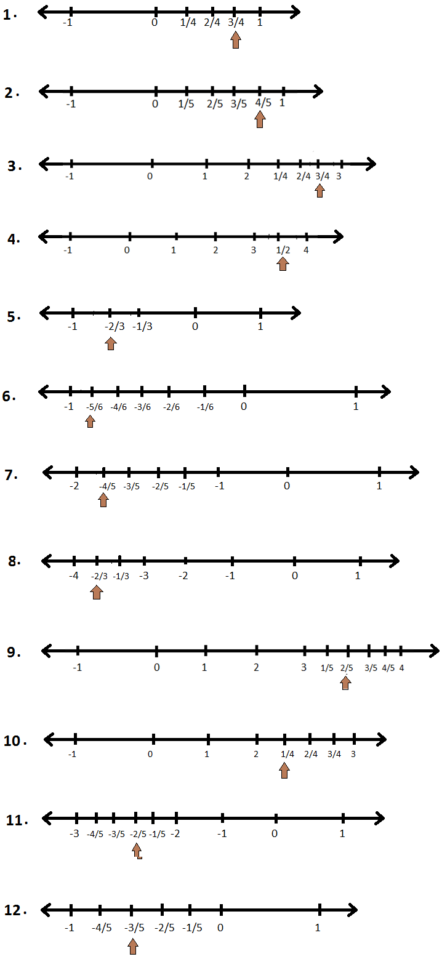 Worksheet On Representation Of Rational Numbers On The