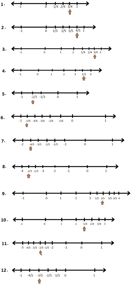 Worksheet On Representation Of Rational Numbers On The