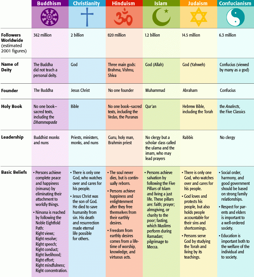 World Religions  Overviews  Free Powerpoints Games Lesson Plans